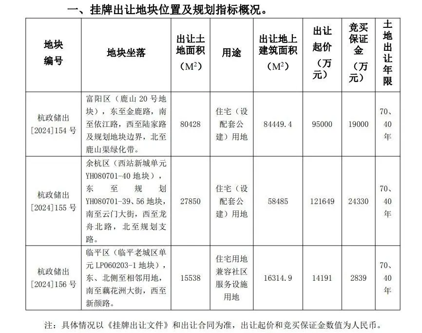 杭州3宗涉宅地块挂牌出让，起始总价23.08亿元，余杭区地块成焦点
