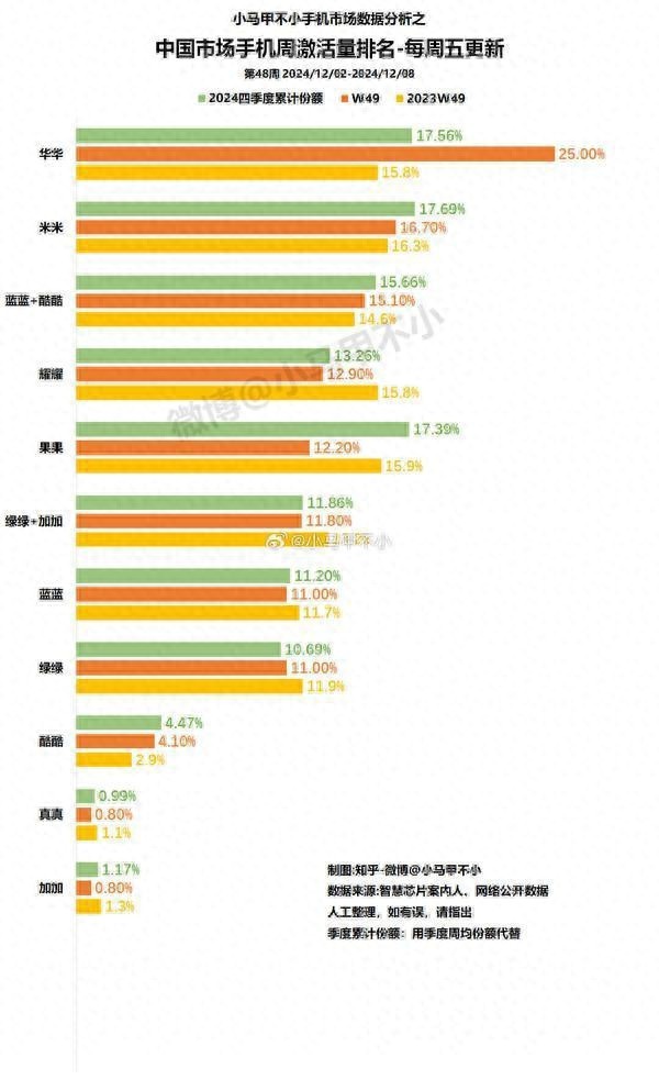 华为Mate 70系列销量暴涨，2024年市场份额飙升至25%，超越苹果小米
