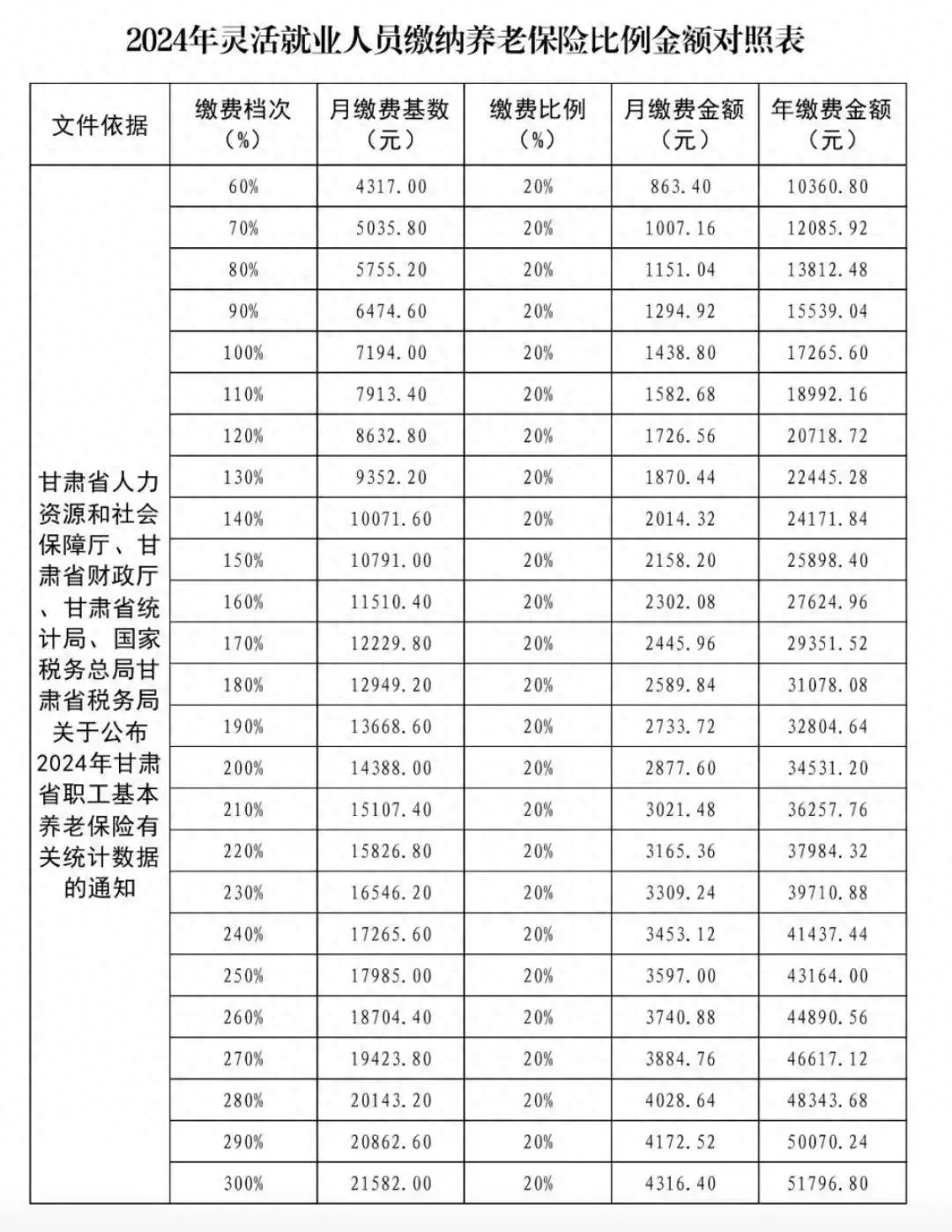 紧急提醒！酒泉市灵活就业人员养老保险缴费倒计时，错过将影响退休待遇  第1张