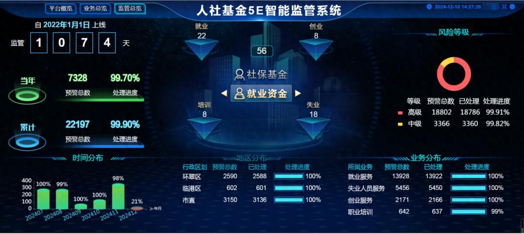 威海市创新5E智能监管平台，全面守护就业资金安全，提升监管效能  第1张