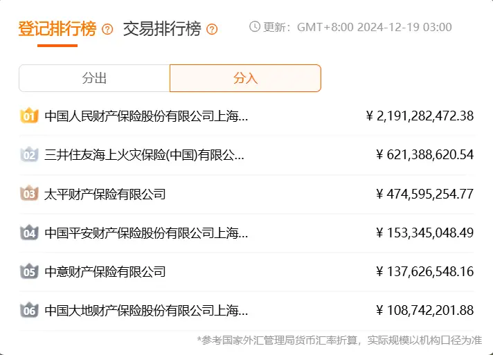 临港新片区再保险业务突破100亿！2023年再保险产业大爆发，你不可不知的金融新动向  第2张