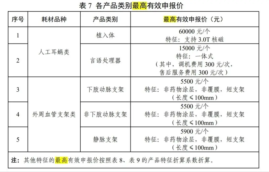 第五批高值医用耗材集采结果出炉：人工耳蜗与外周血管支架需求量大增，价格降幅温和