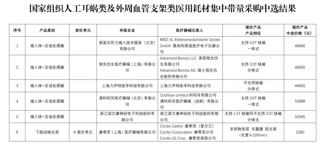 第五批高值医用耗材集采结果出炉：人工耳蜗与外周血管支架需求量大增，价格降幅温和  第2张