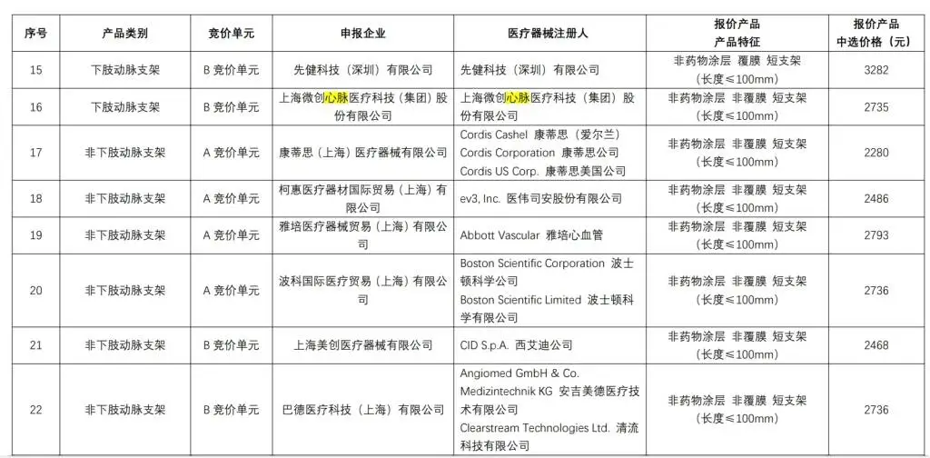 第五批高值医用耗材集采结果出炉：人工耳蜗与外周血管支架需求量大增，价格降幅温和  第3张
