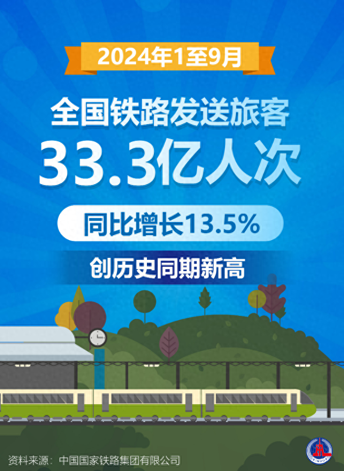 1 至 9 月全国铁路发送旅客 33.3 亿人次！同比增长 13.5%再创历史新高