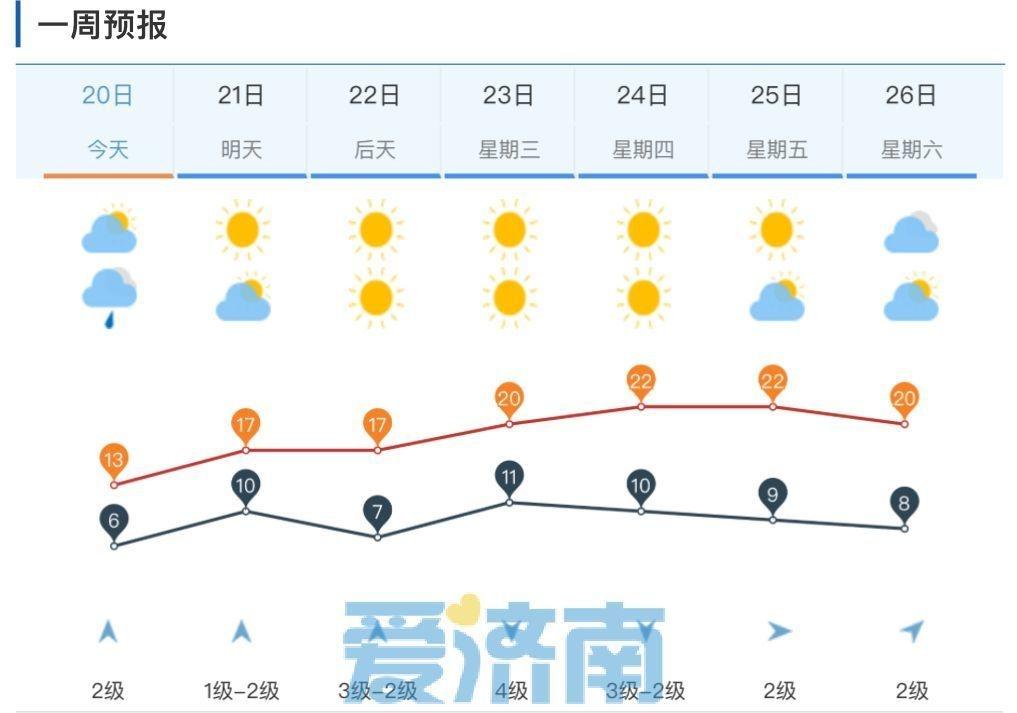 寒潮来袭，济南气温骤降，你准备好了吗？  第6张
