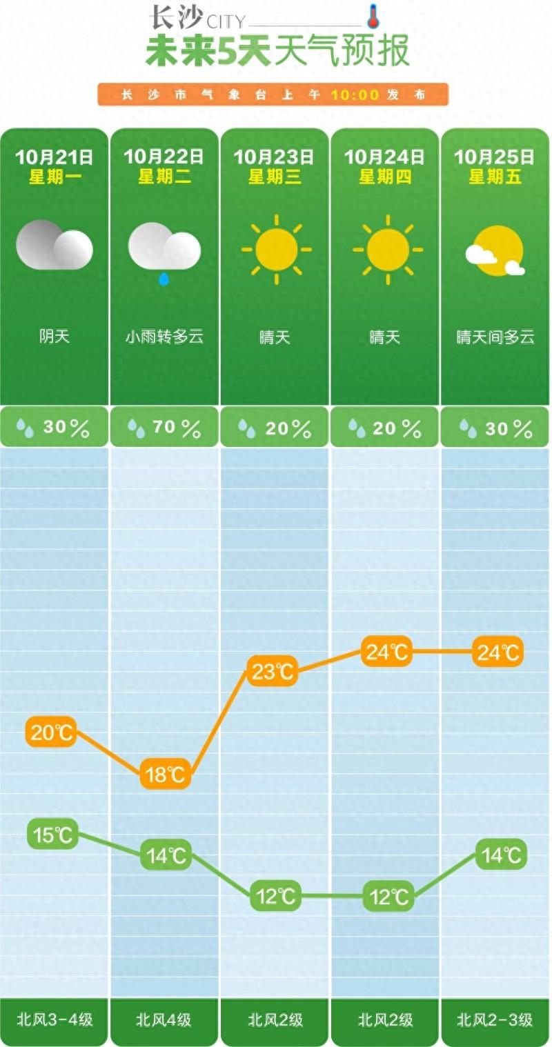 冷空气来袭！长沙未来一周气温起伏大，你准备好了吗？  第1张