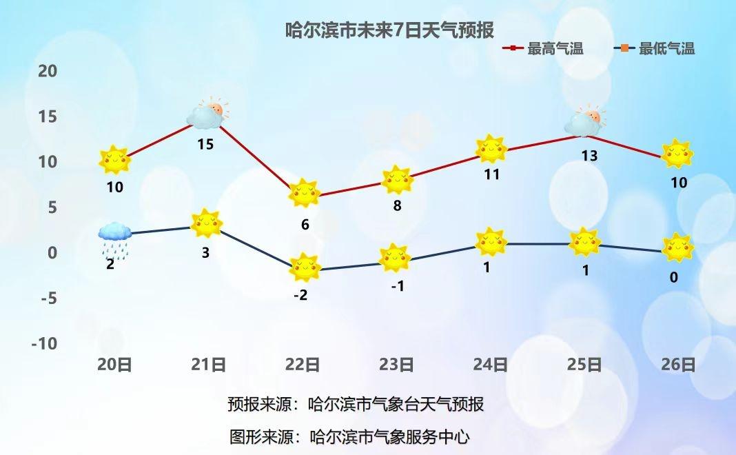 哈尔滨 20 日夜间将迎降雨，阵风 6~7 级，注意防范  第2张