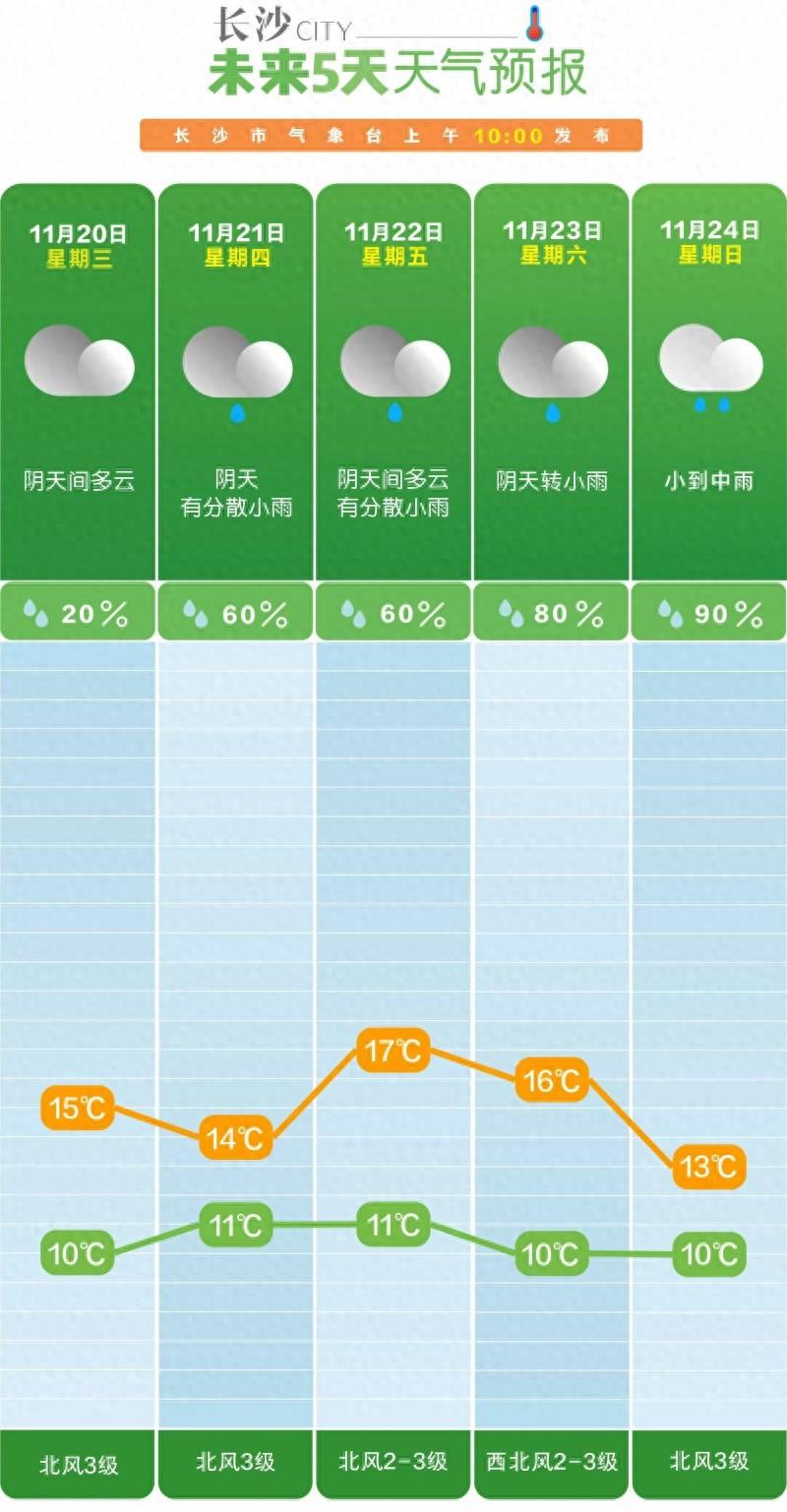 未来一周长沙将迎低温、雨水和大风，你准备好了吗？  第1张
