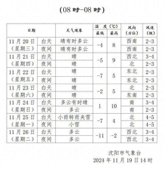 沈城气温触底反弹，周末最高温有望冲上双位数  第1张