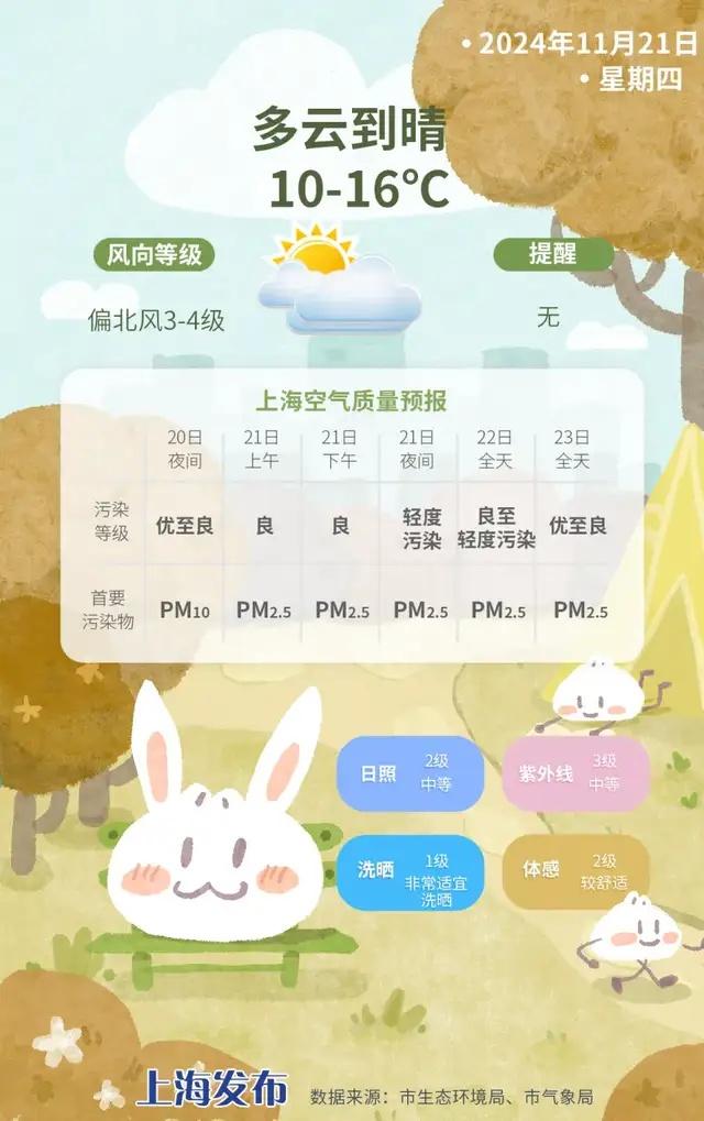 明日申城天气大反转！最低气温仅 10 度，你准备好了吗？  第5张
