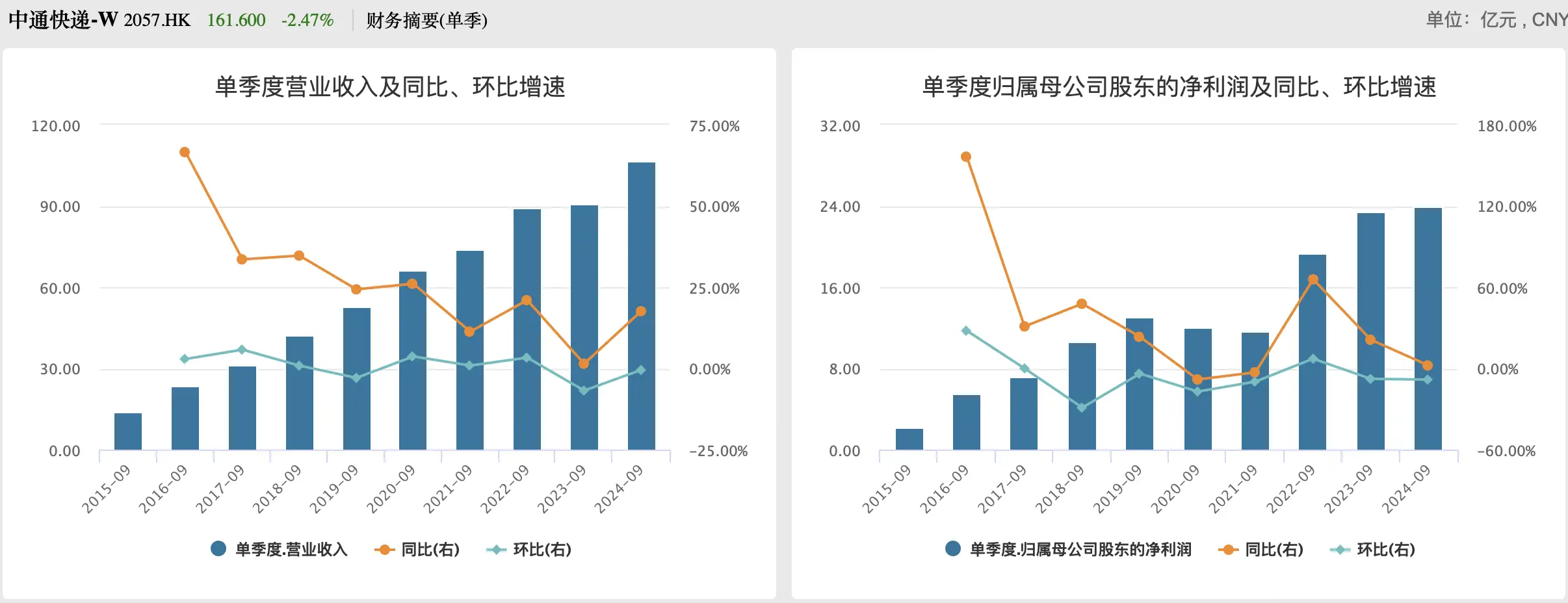 中通快递营收利润双增长，背后的秘密你知道吗？  第2张