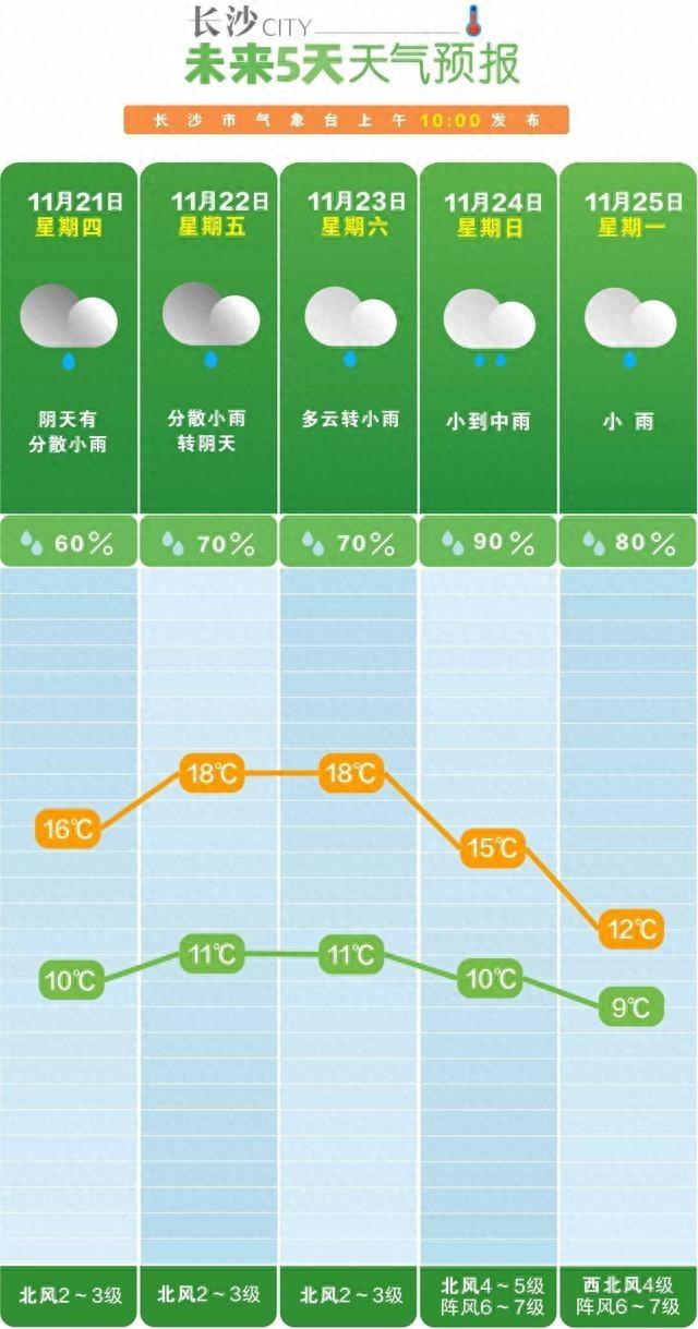 未来一周长沙天气：阴雨频繁，冷空气来袭，你准备好了吗？  第1张