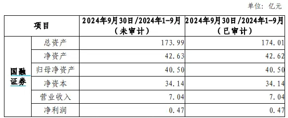 西部证券收购国融证券控股权，进展如何？