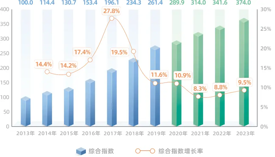 2024 年杨浦区创新指数报告发布，这些数据你必须知道  第1张