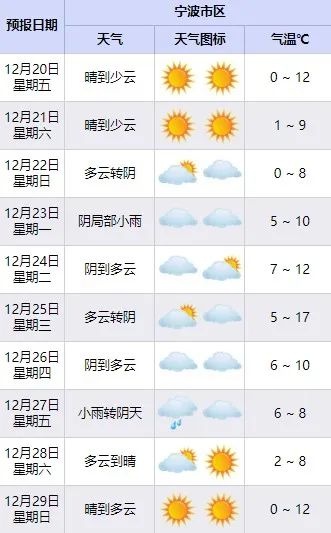 宁波周末开启冰箱模式，气温暴跌至冰点以下，你准备好了吗？  第1张