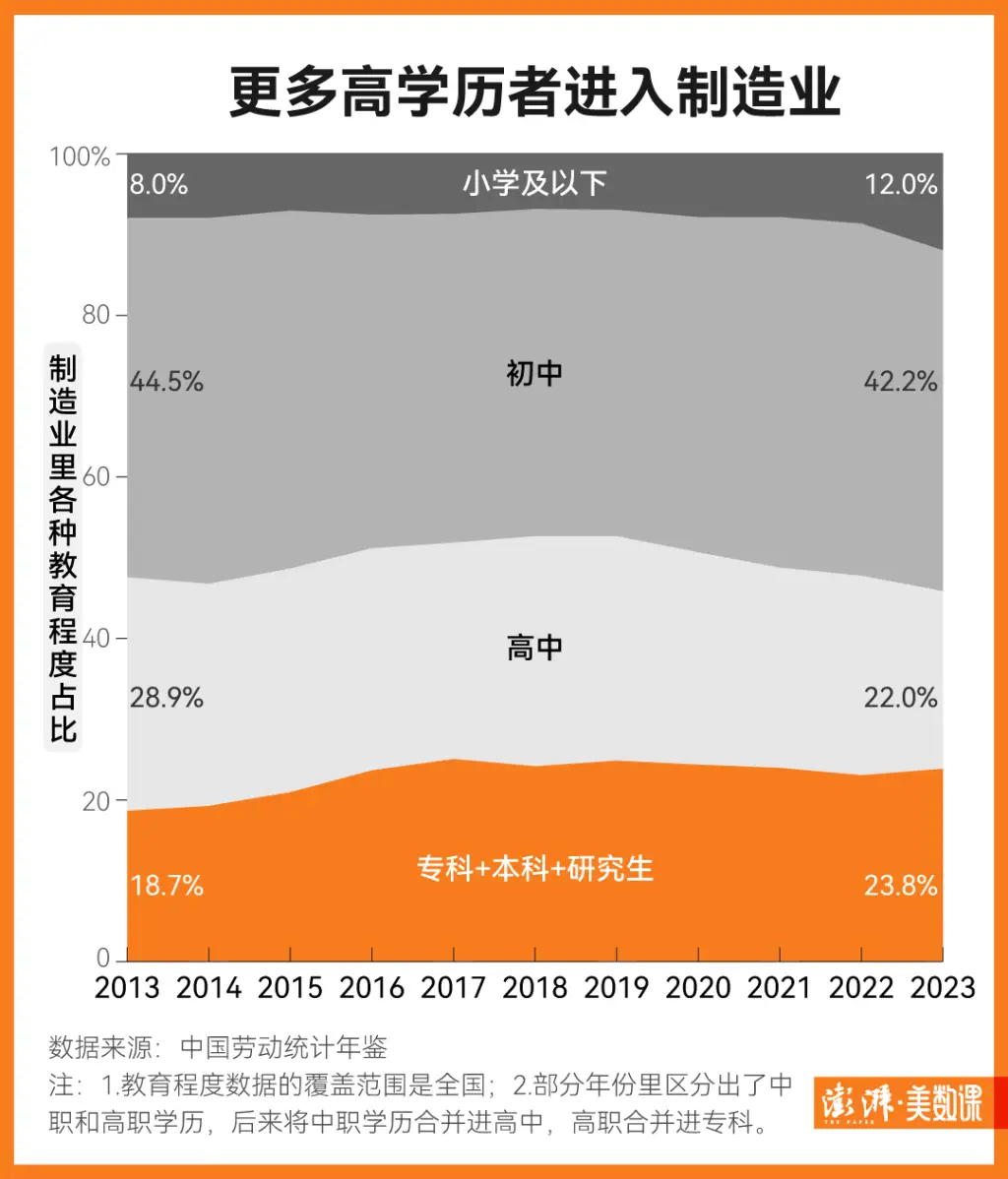 程序员逃离大厂，研究生博士生涌入工厂：2023年制造业热潮背后的真相  第2张