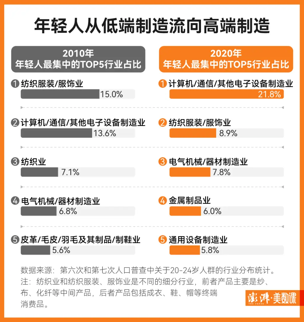 程序员逃离大厂，研究生博士生涌入工厂：2023年制造业热潮背后的真相  第3张