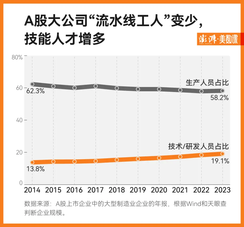 程序员逃离大厂，研究生博士生涌入工厂：2023年制造业热潮背后的真相  第4张
