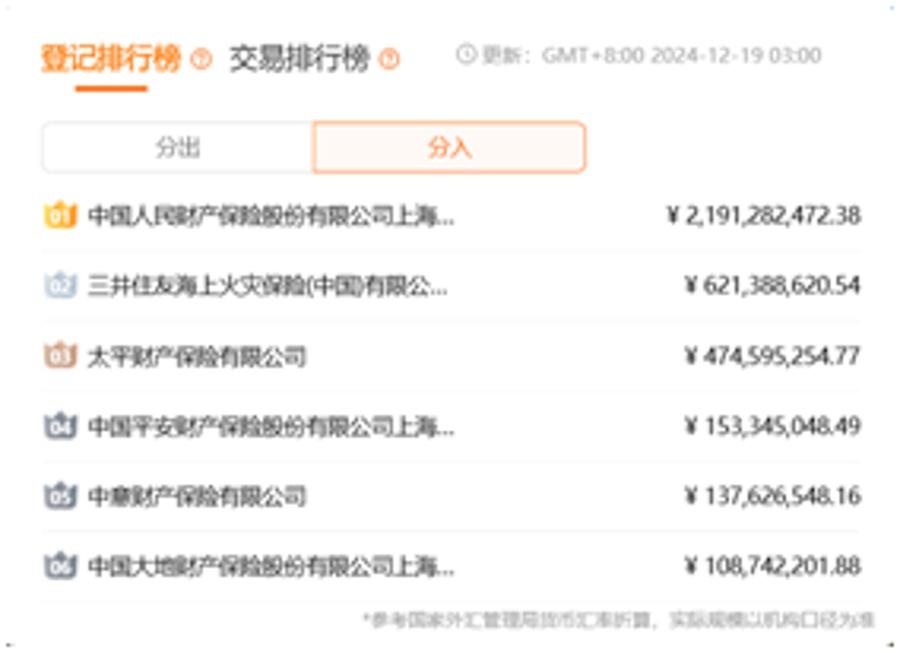 临港新片区再保险功能区突破百亿大关，提前完成全年目标，再保险产业集聚效应显著  第2张