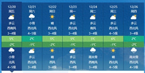 山东周末迎降雪，半岛地区风力强劲，最低气温跌破冰点，出行需加强保暖  第1张