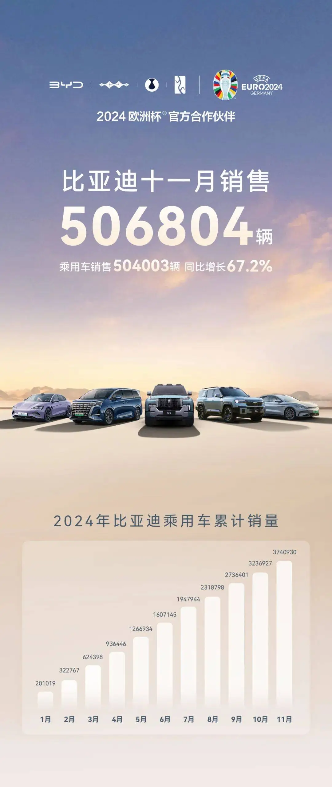 11月汽车销量再创历史新高，新能源车销量占比超50%，比亚迪连续两月突破50万辆大关