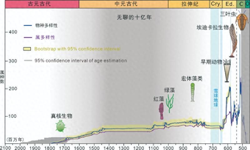揭秘地球生命演化之谜：15亿年高精度生物多样性曲线绘制完成