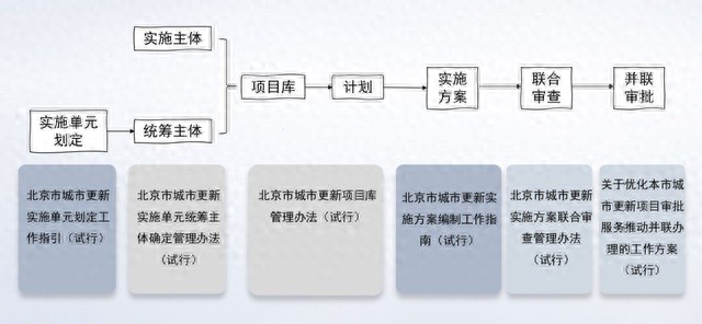 2024年北京城市更新新规：四大亮点揭秘，项目审批将如何提速？