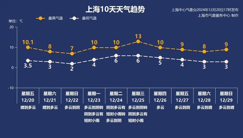 上海气温骤降！明晨最低温将跌破冰点，你准备好迎接寒冬了吗？  第3张