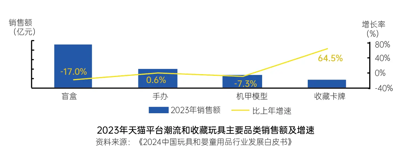 揭秘二次元玩具市场：低幼IP占比惊人，未来玩具行业新方向何在？  第1张