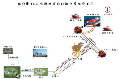 震撼！东营港25万吨级原油码头海底管道全线贯通，鲁北高端石化基地建设迈出关键一步  第3张