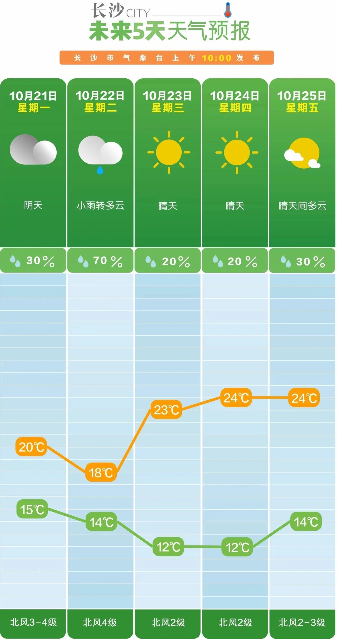 湖南气温骤降，降雨持续！出门注意备伞，23 日起气温将逐步回升  第4张