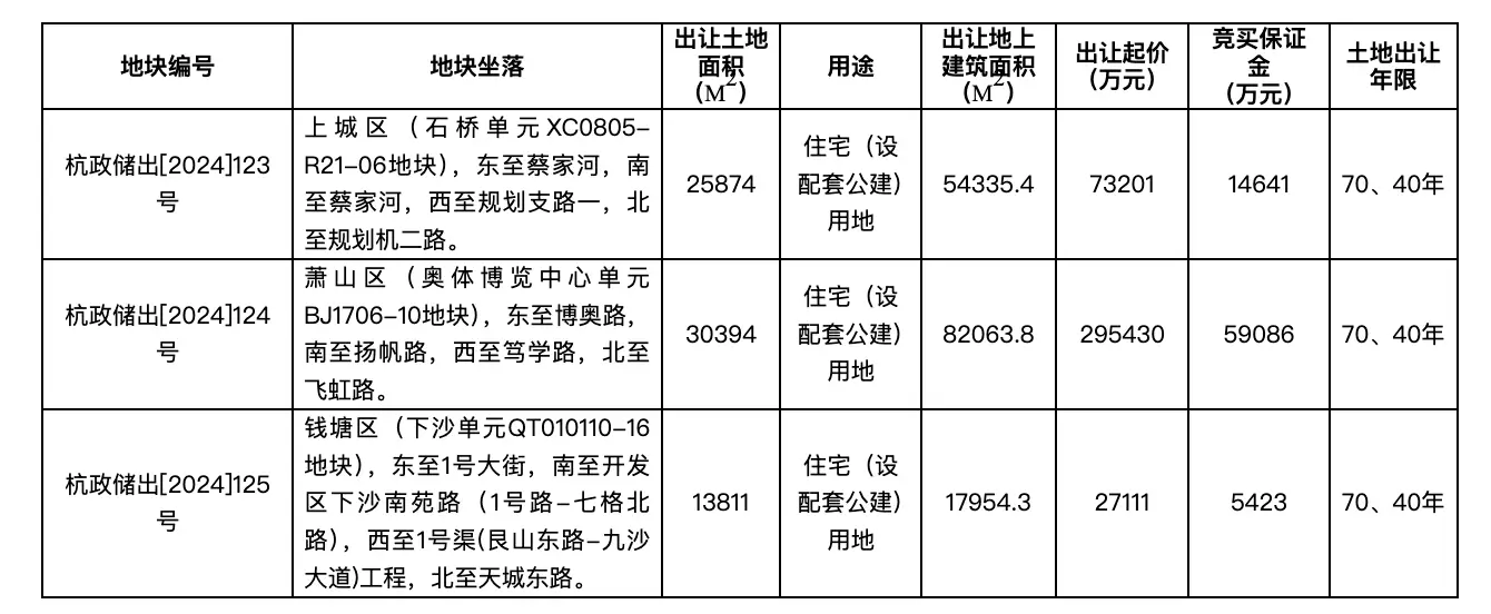 杭州 3 宗住宅地块即将挂牌出让，起始总价约 39.57 亿元！你准备好了吗？  第1张
