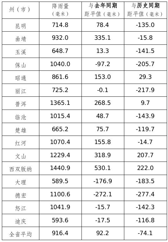 2024 年云南降雨量、气温双双创新高，你知道原因吗？  第2张