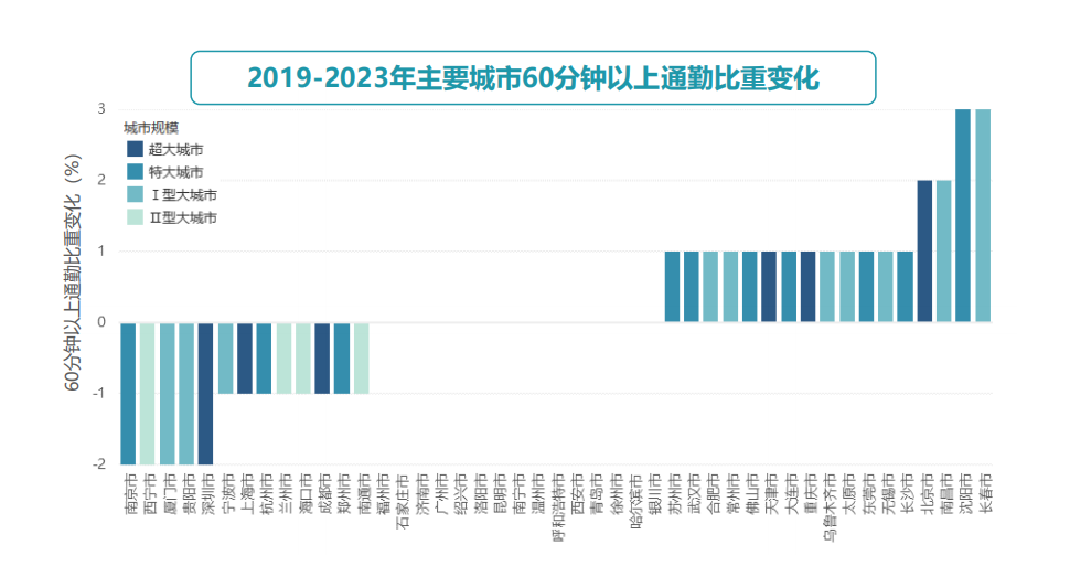 2023 年主要城市极端通勤比重 12%，北京仍居榜首，你每天通勤多久？  第1张