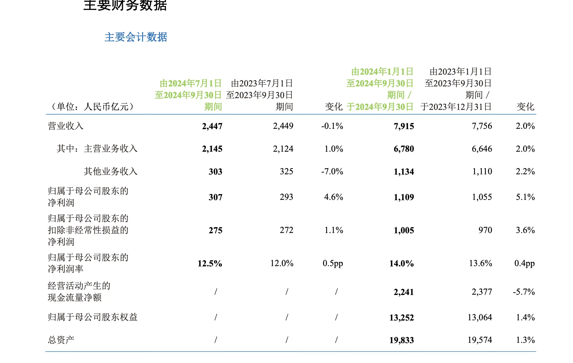 中国移动前三季度净利润同比增长 5.1%，你贡献了多少？  第1张