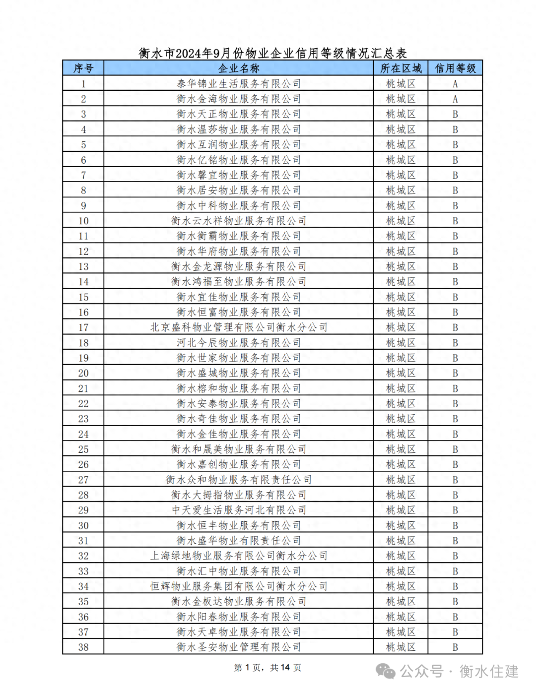 9 月衡水物业服务企业信用等级评定出炉！A 级企业仅 2 家，你家小区物业排第几？  第1张
