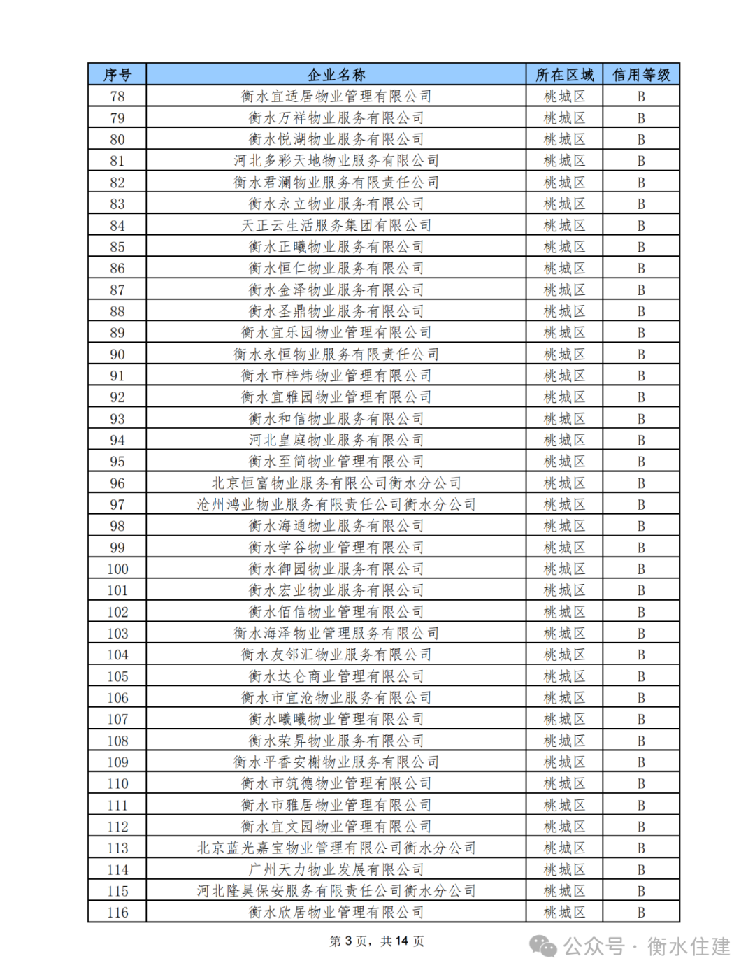 9 月衡水物业服务企业信用等级评定出炉！A 级企业仅 2 家，你家小区物业排第几？  第3张