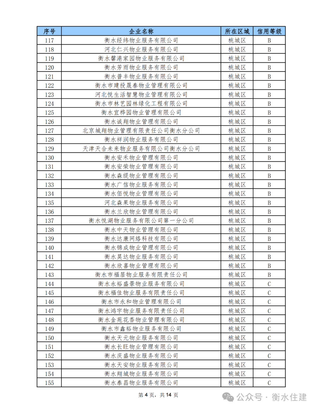 9 月衡水物业服务企业信用等级评定出炉！A 级企业仅 2 家，你家小区物业排第几？  第4张