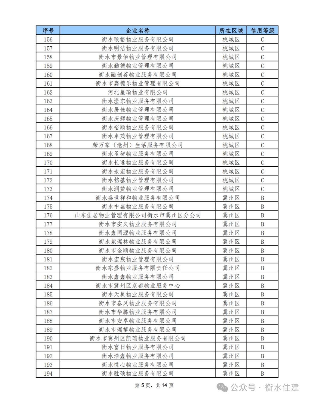 9 月衡水物业服务企业信用等级评定出炉！A 级企业仅 2 家，你家小区物业排第几？  第5张