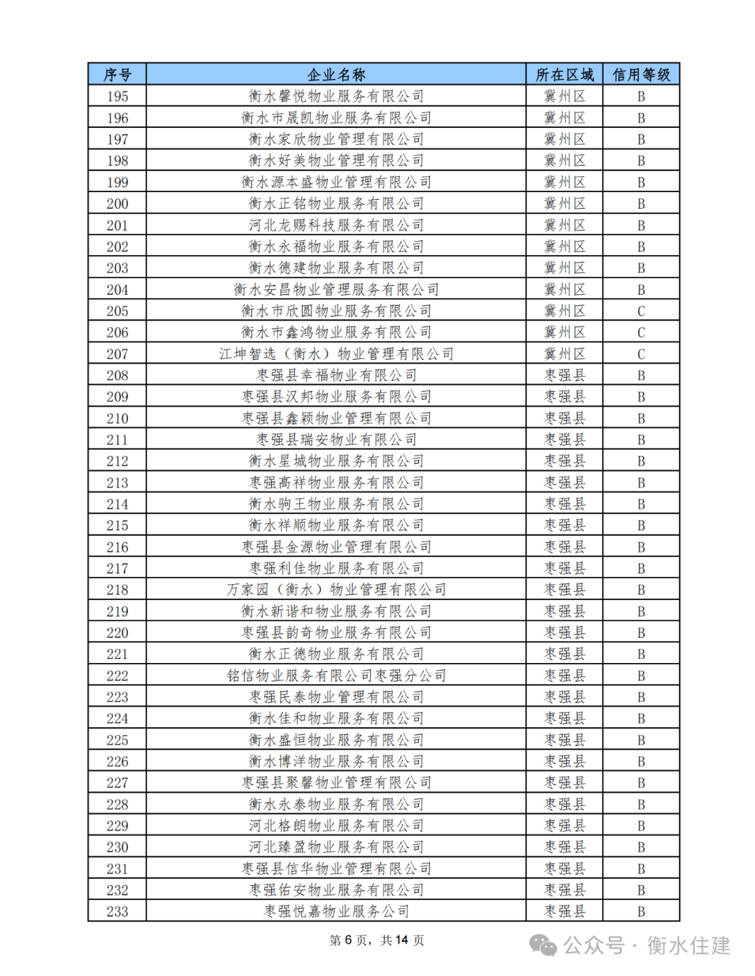 9 月衡水物业服务企业信用等级评定出炉！A 级企业仅 2 家，你家小区物业排第几？  第6张
