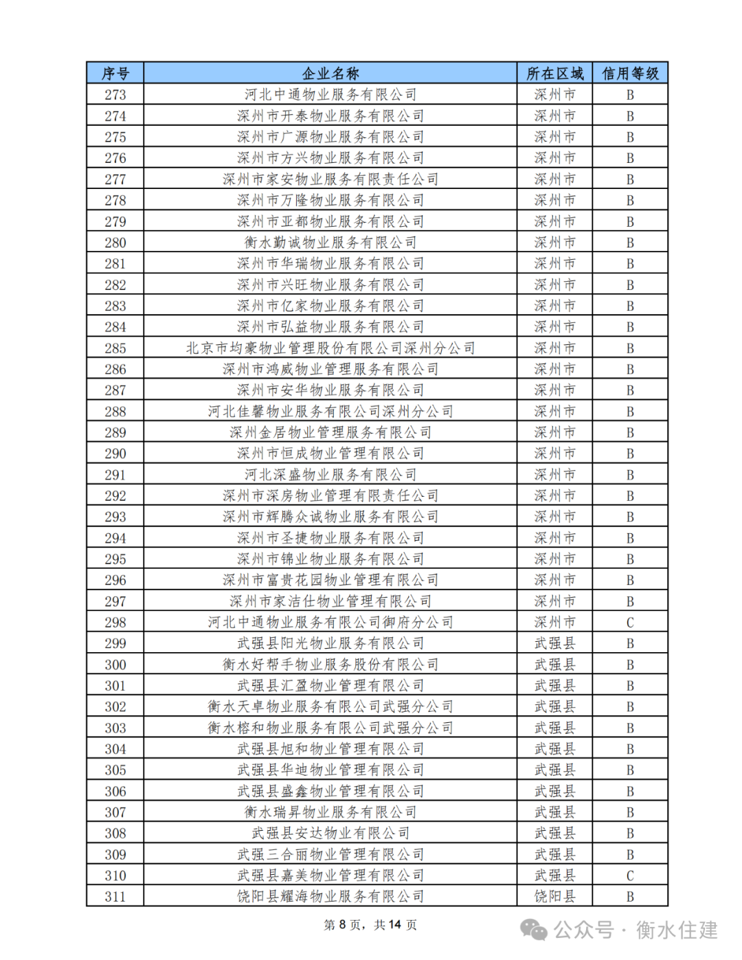 9 月衡水物业服务企业信用等级评定出炉！A 级企业仅 2 家，你家小区物业排第几？  第7张