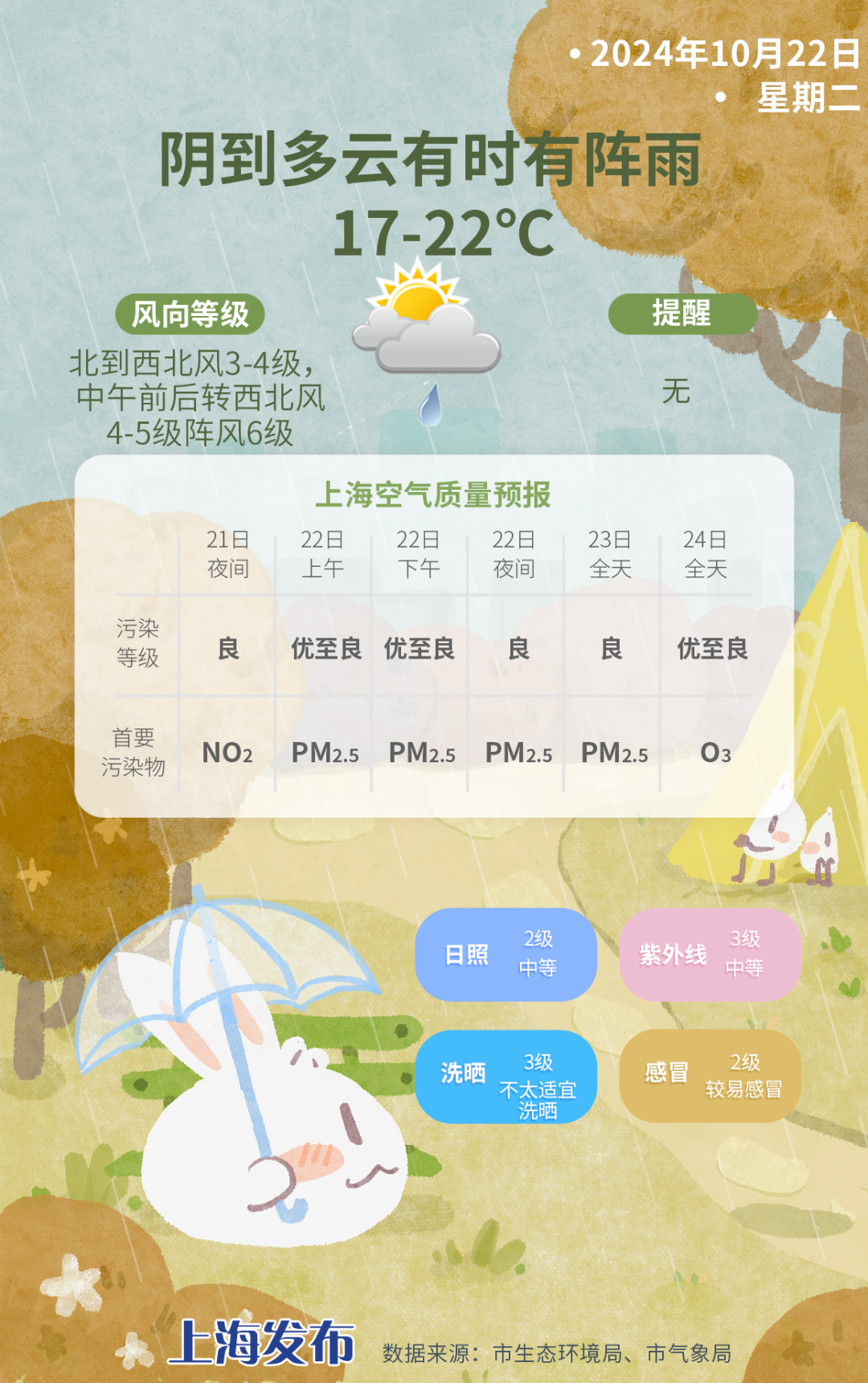 冷空气来袭！明日上海气温将跌破 17 度，晚归的朋友注意了  第5张