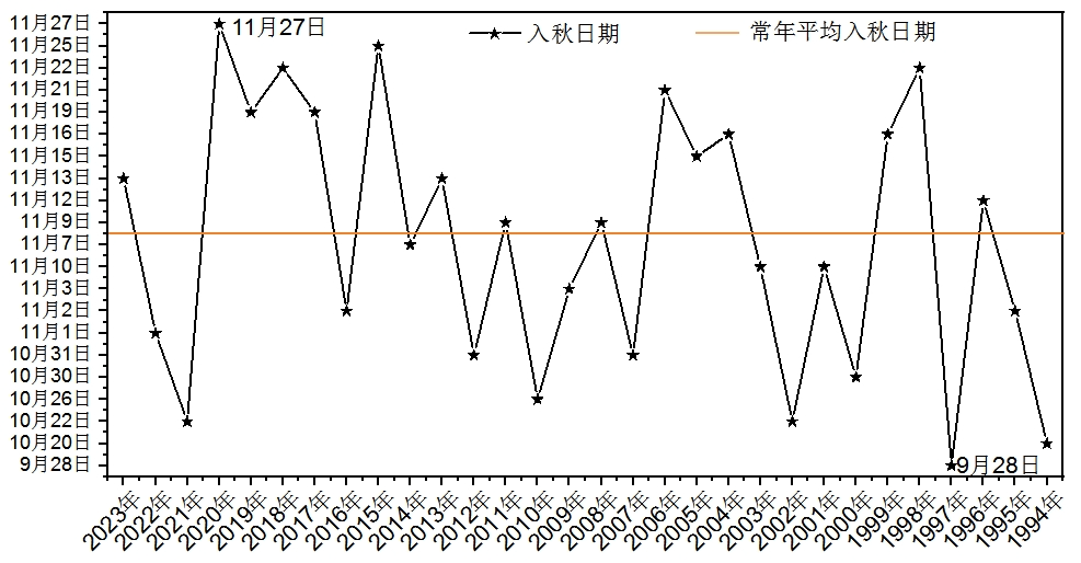 深圳终于入秋！告别 242 天最长夏天，你感受到秋天的气息了吗？  第3张