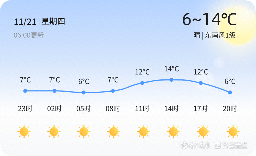 明日济南气温小幅波动，早晚温差大，你准备好了吗？  第1张