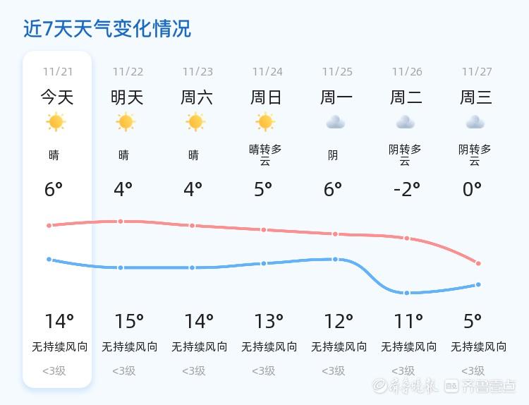 明日济南气温小幅波动，早晚温差大，你准备好了吗？  第2张