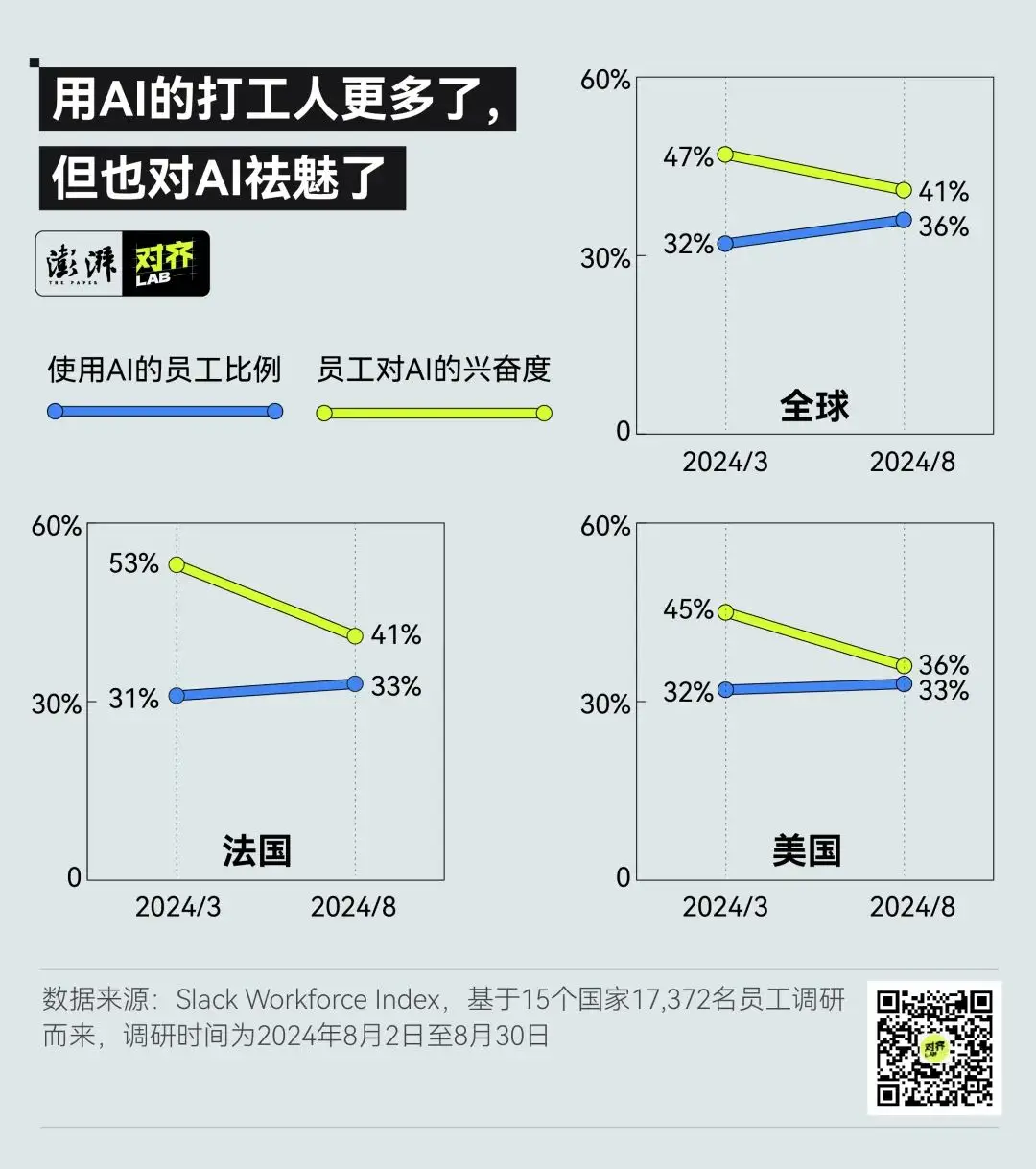 AI 热潮下，老板们疯狂投入，打工人却爱恨交加，原因何在？