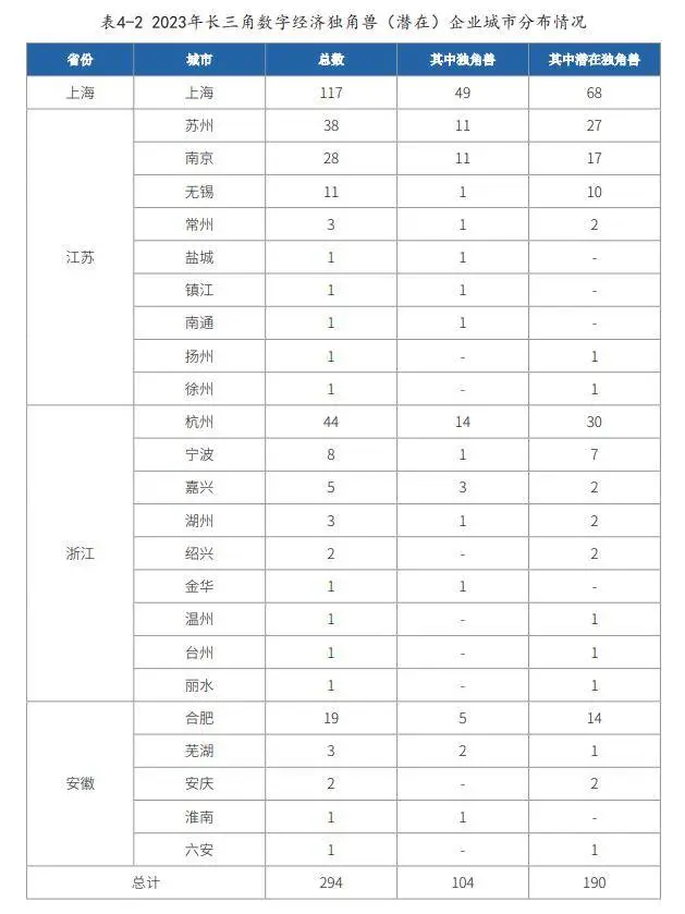 294 家独角兽企业上榜！长三角数字经济崛起，你还在等什么？  第2张