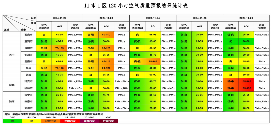 全省空气质量预报：关中、陕北、陕南未来三天空气质量如何？  第2张