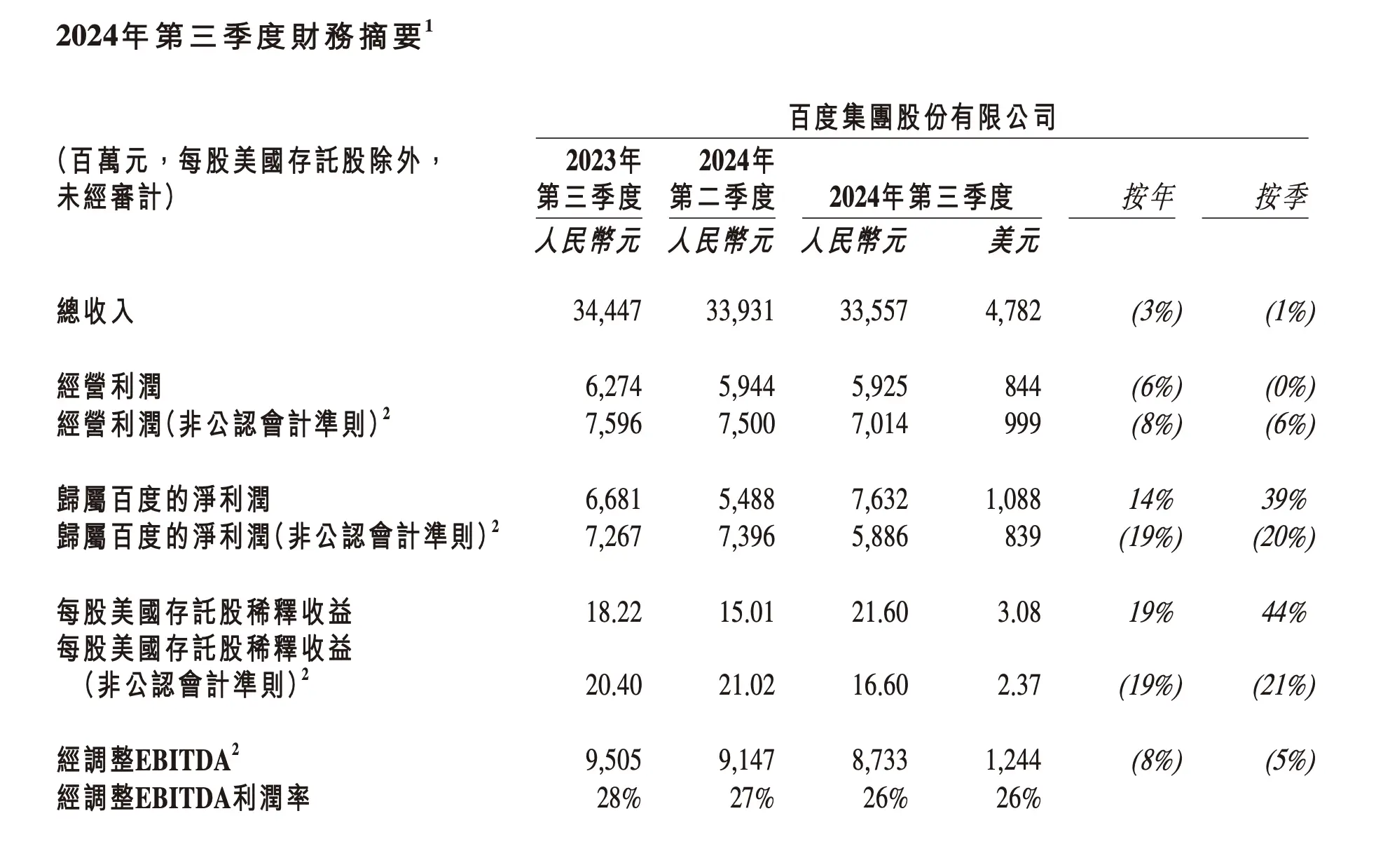 百度三季度营收净利润双降，智能云业务能否力挽狂澜？  第1张